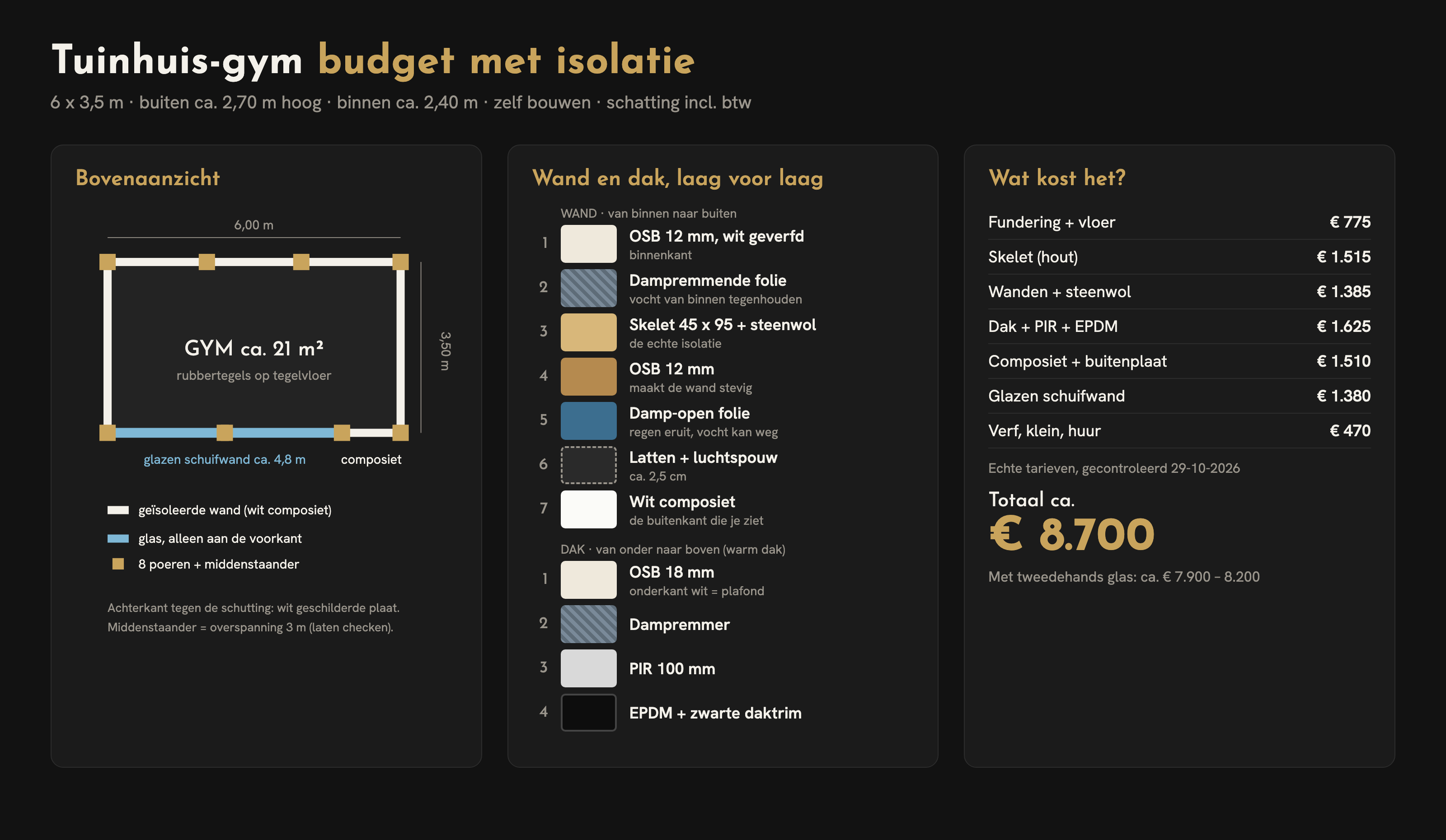 Budgetplan met isolatie in één beeld